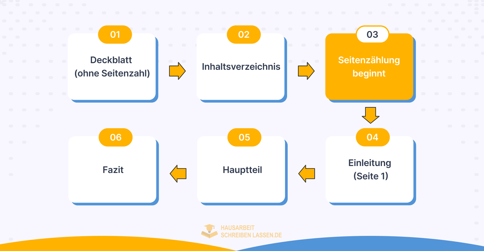 Hausarbeit Seitenzahl richtig anwenden und typische Fehler vermeiden